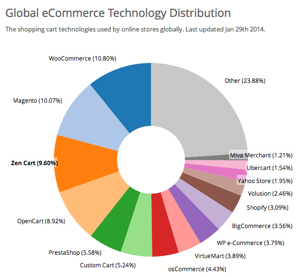 WooCommerce market share - January 2014